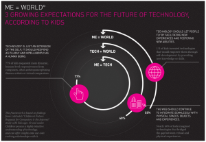 Three growing expectations for the future of tech, according to kids