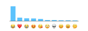 The Face with Tears of Joy emoji is the most popular, according to Apple